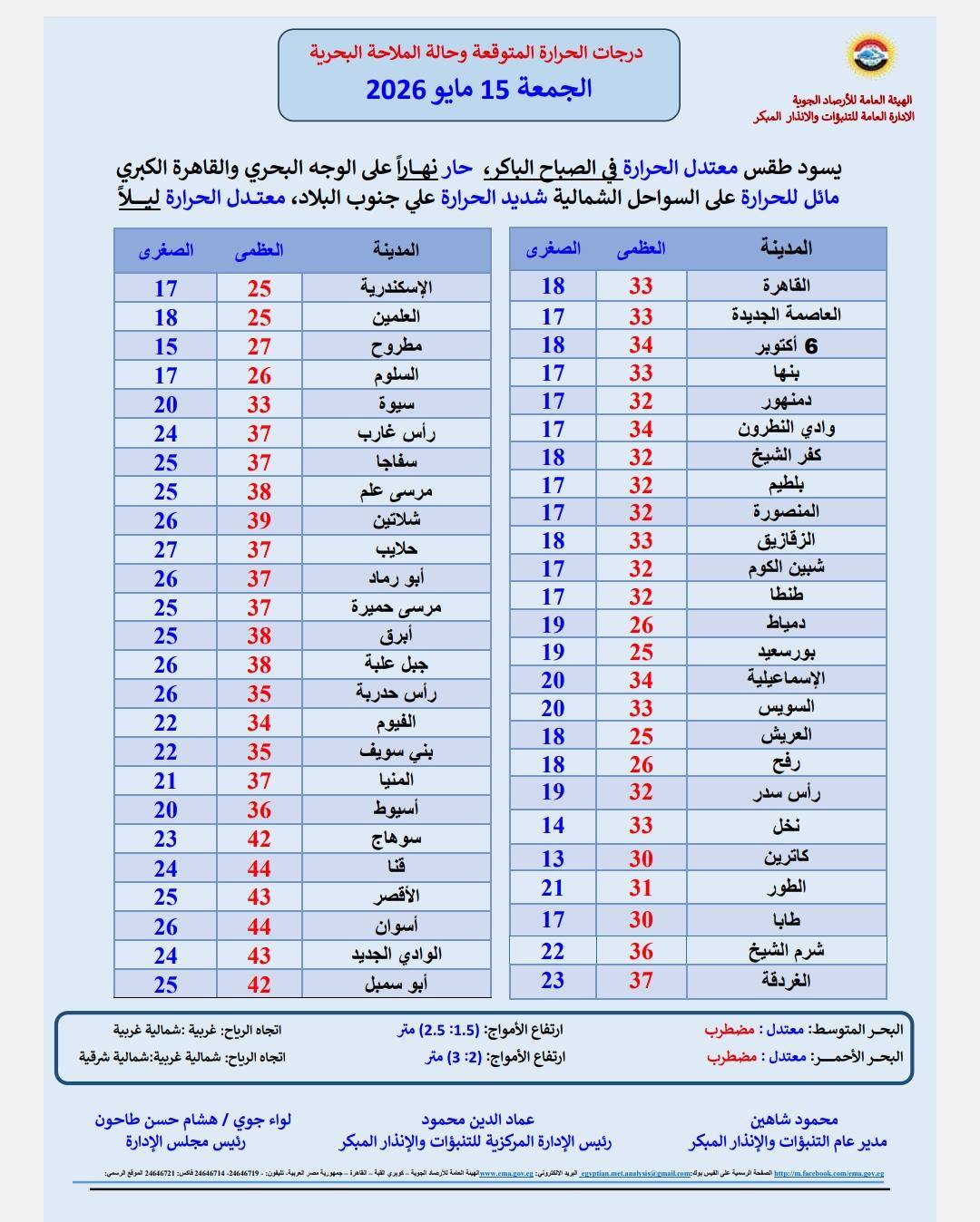 درجات الحرارة غدًا الجمعة 15 مايو 2026